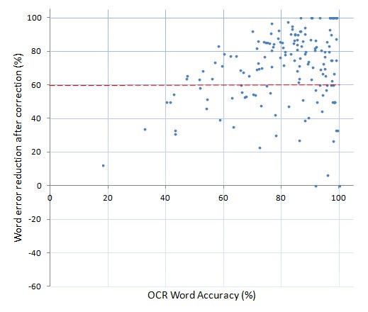 Word accuracy improvement - SMH data